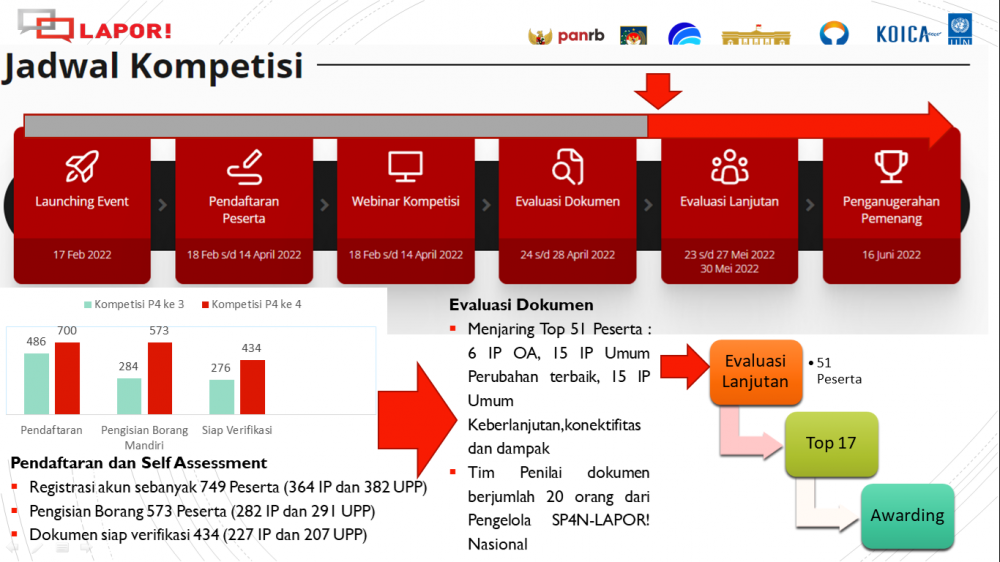 Kementerian PANRB Tetapkan Top 51 Pengelola Pengaduan Terbaik