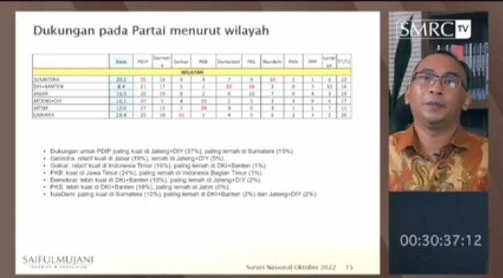 Survei SMRC : Elektabilitas PDIP Tertinggi, Ada Partai Yang Bergeser Suara