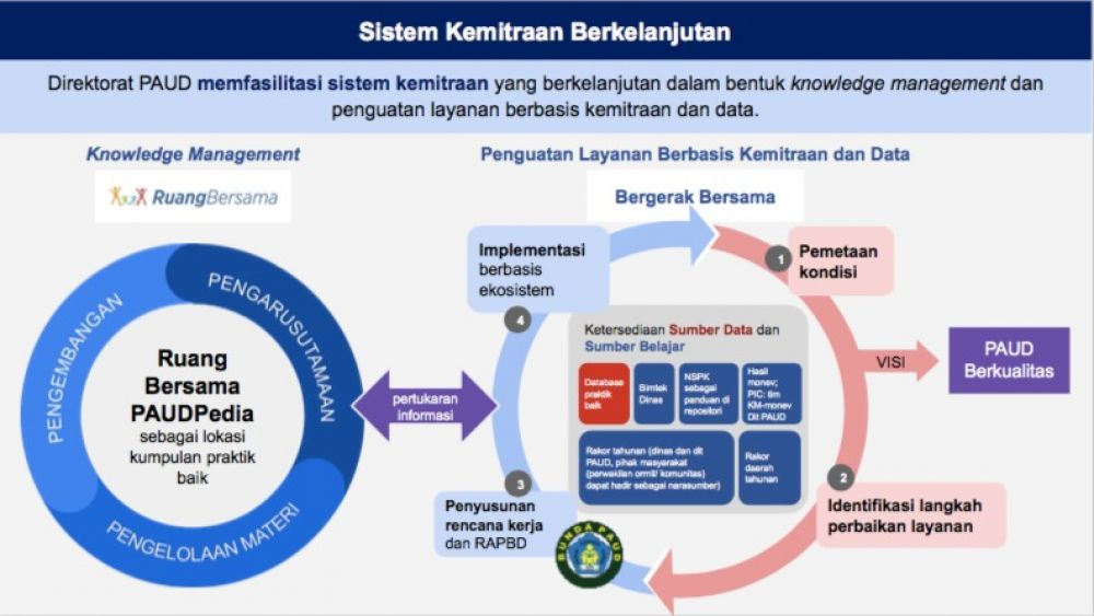 PTM Terbatas Cara Terbaik Percepat Pemulihan PAUD Berkualitas