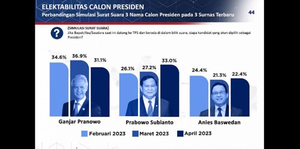 Simulasi Survei Poltracking Indonesia Andai Pasangan Capres Ganjar-Erick, Prabowo-Cak Imin Dan Anies-AHY