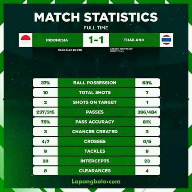 Hasil Pertandingan Indonesia VS Thailand Pada Piala AFF2022, Skor Imbang 1-1