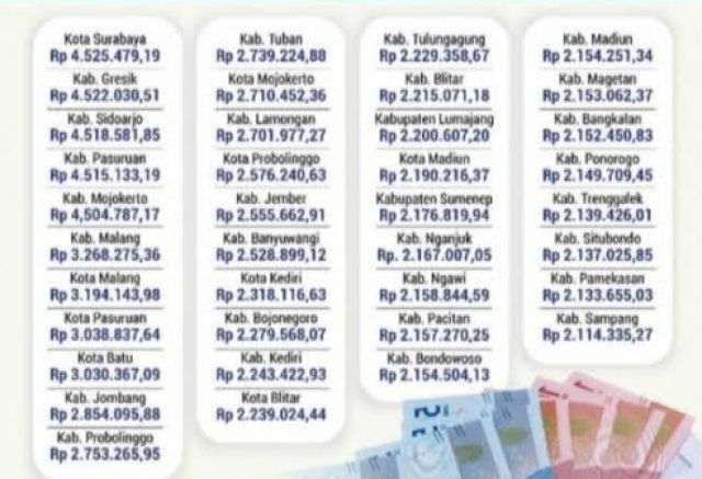 UMK 2023 Di 38 Kab/Kota Jatim Sudah Ditetapkan, Berikut Daftar Besaran Nilai Dan Kenaikkannya